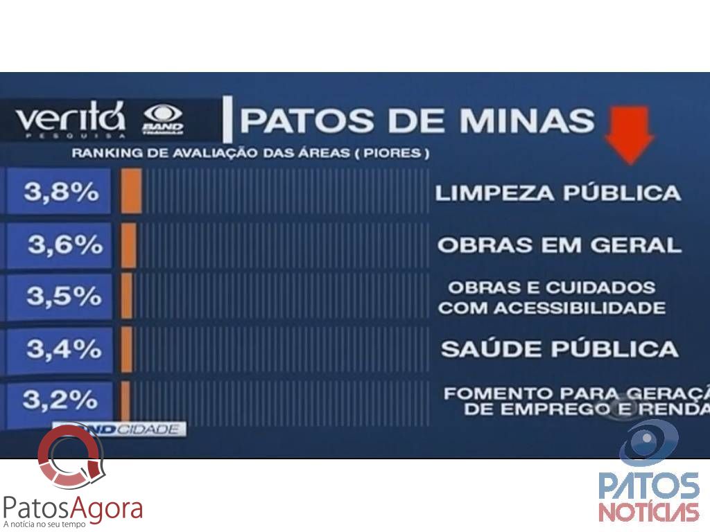 Pesquisa aponta percentual de favoritismo para os possíveis candidatos à prefeitura | Patos Agora - A notícia no seu tempo - https://patosagora.net