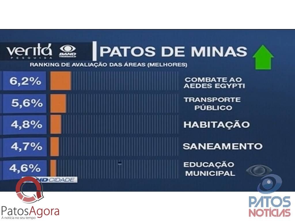 Pesquisa aponta percentual de favoritismo para os possíveis candidatos à prefeitura | Patos Agora - A notícia no seu tempo - https://patosagora.net