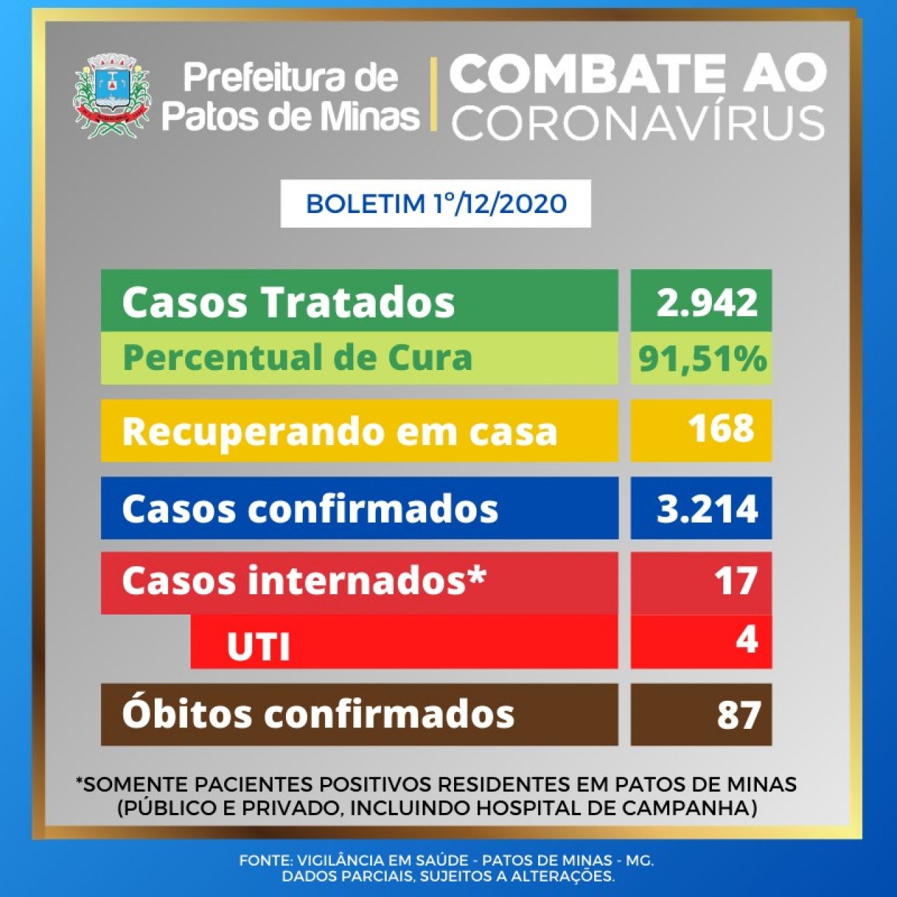Covid-19: atualização do boletim epidemiológico informa 2 novos óbitos em Patos de Minas