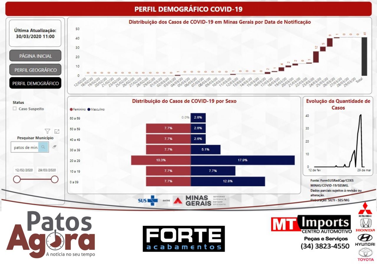Covid-19: perfil demográfico aponta mais homens doentes em Minas Gerais