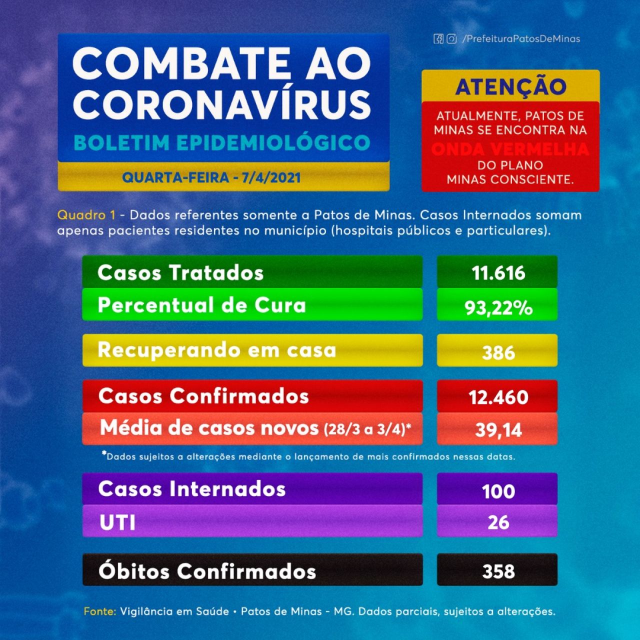 Covid-19: Patos de Minas chega a 12.460 casos confirmados; 11.616 pessoas já se recuperaram da doença