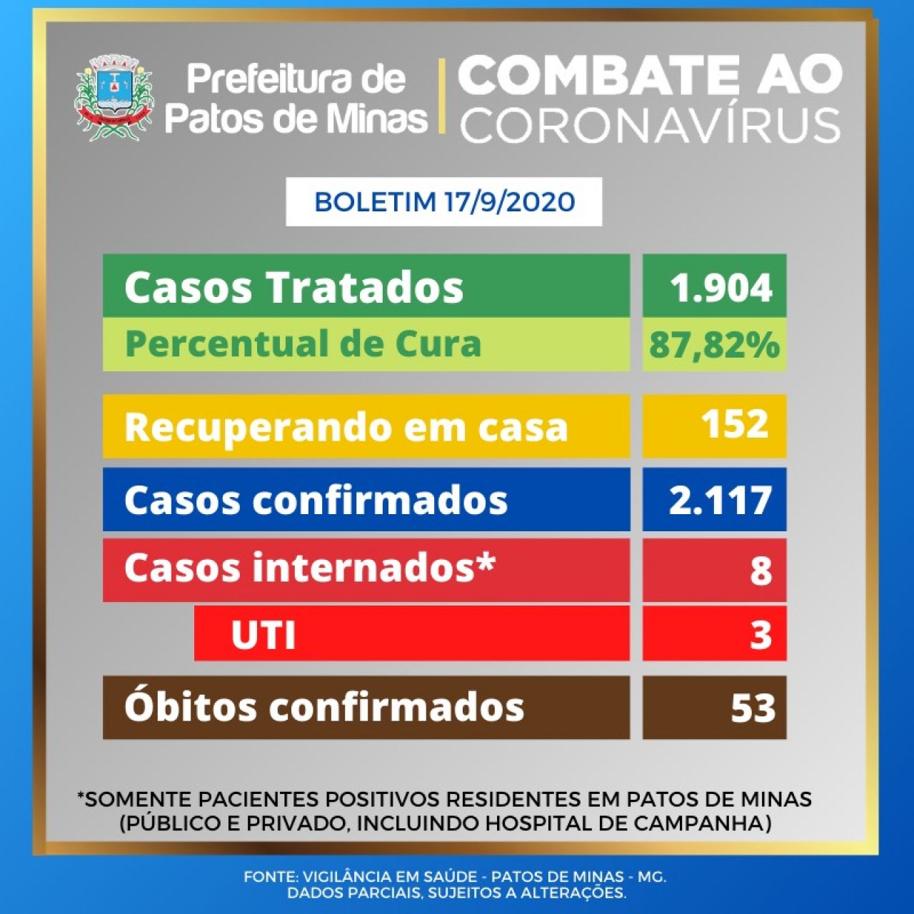 Covid-19: Patos de Minas registrou 2.148 casos confirmados com 87,82% de taxa de cura