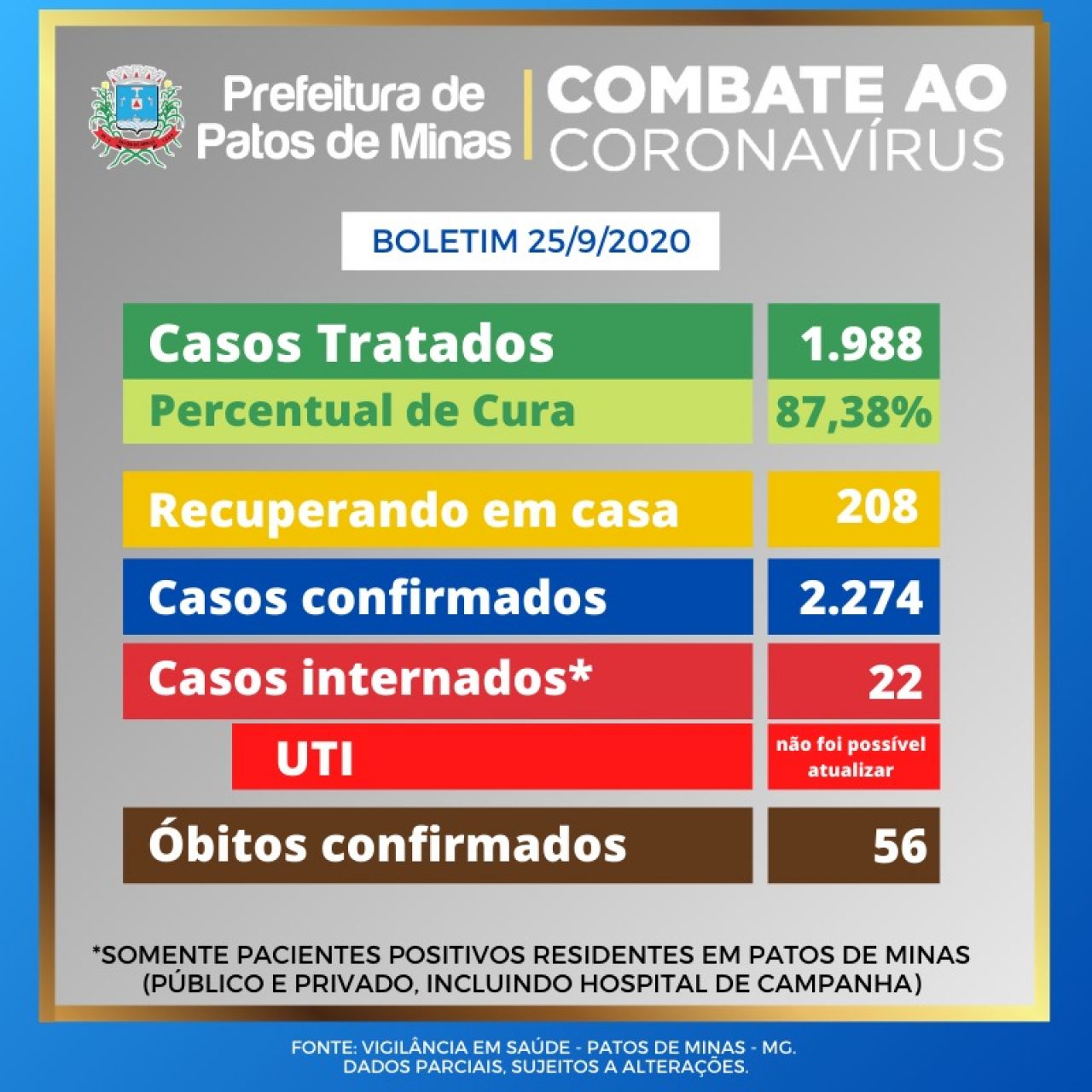 Covid-19: Patos de Minas registra 11 casos nas últimas 24 horas