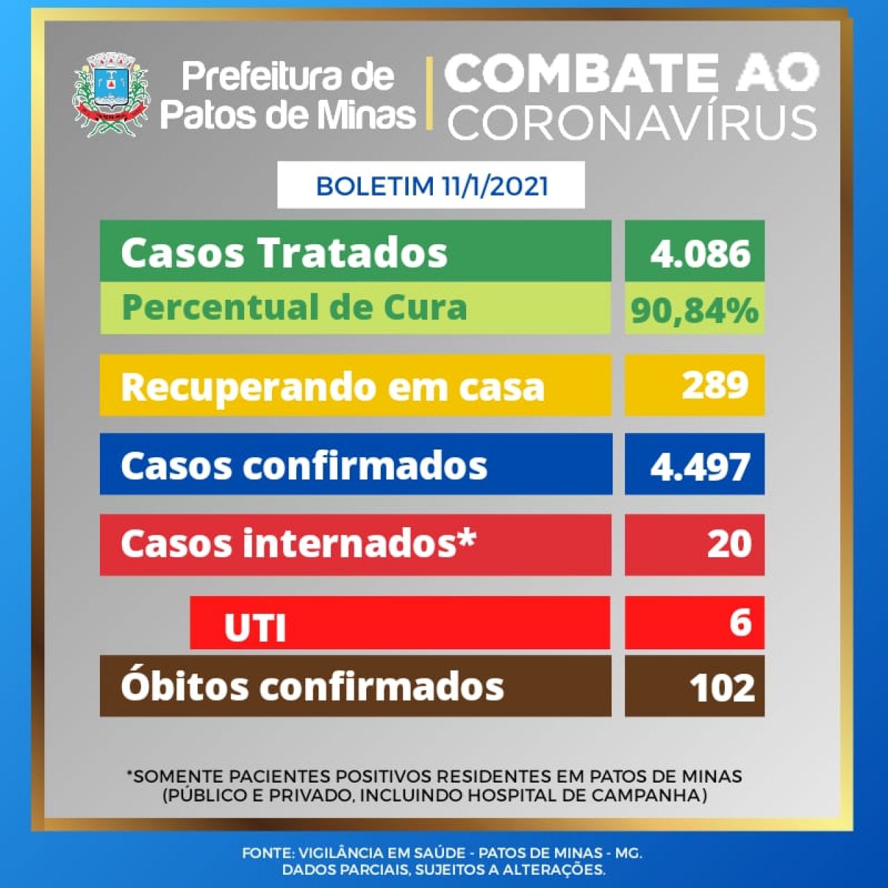 Covid-19: Patos de Minas chega a 4.497 casos confirmados da doença; 4.086 pessoas já se recuperaram