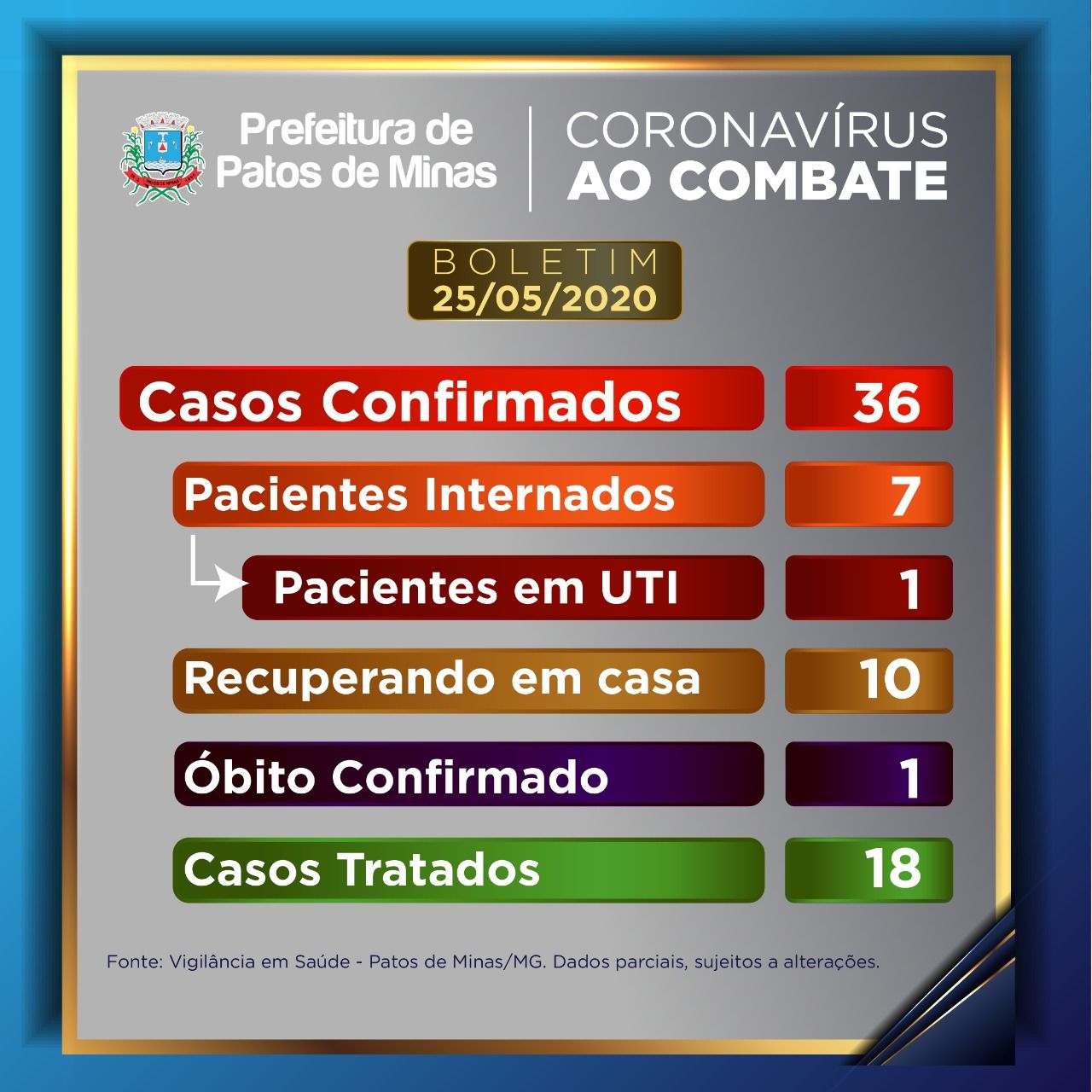 Mais três casos de COVID-19 são confirmados em Patos de Minas, 