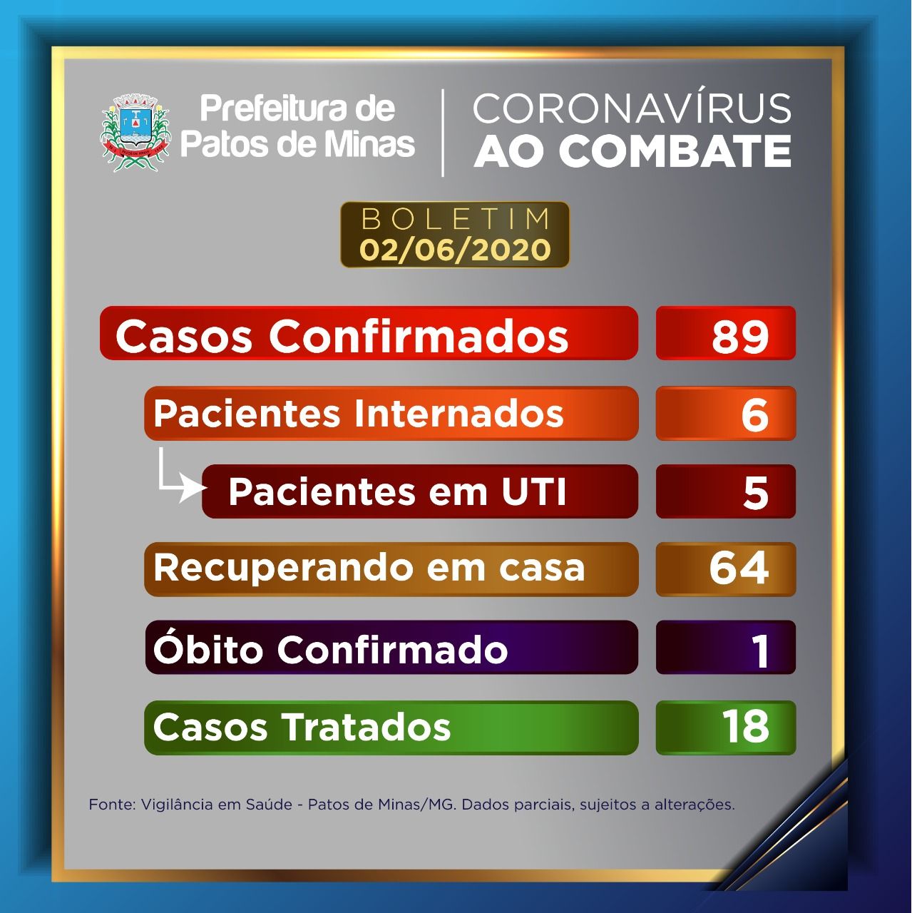 Casos de covid-19 seguem aumentando em Patos de Minas; mais 11 casos confirmados nessa terça-feira (02/06)