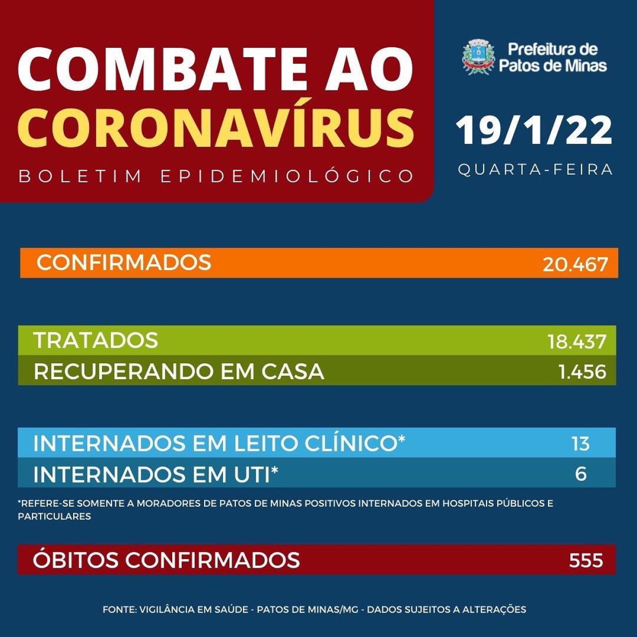 Covid-19: boletim informa 262 novos casos