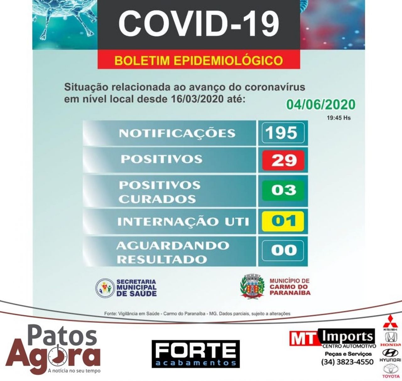 22 casos de Covid-19 são registrados em Carmo do Paranaíba nas últimas 24 horas