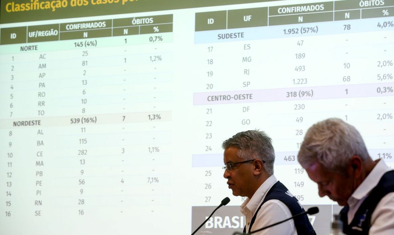 Brasil tem 3.904 casos e 111 mortes por covid-19
