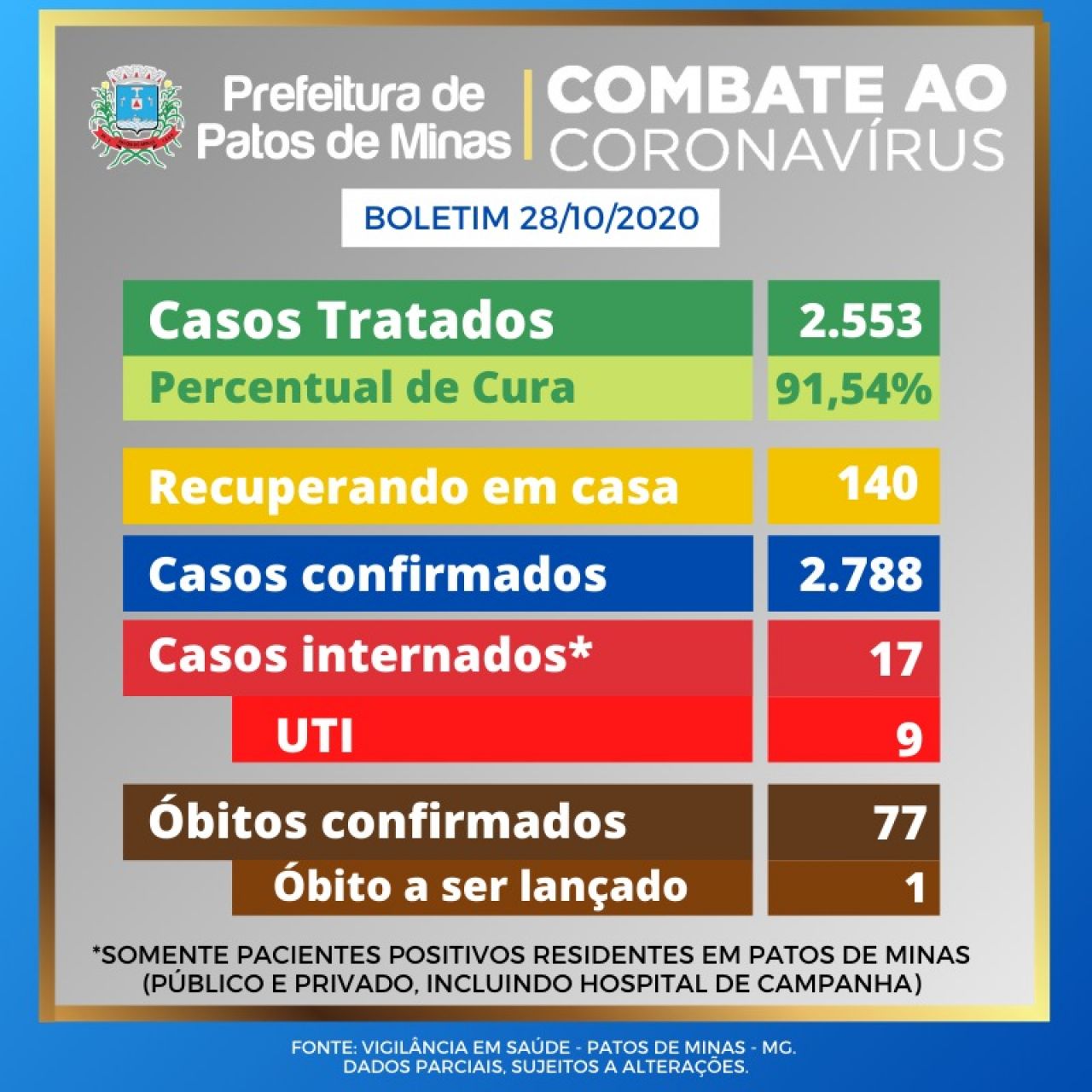 Covid-19: 14 novos casos registrados nas últimas 24 horas em Patos de Minas