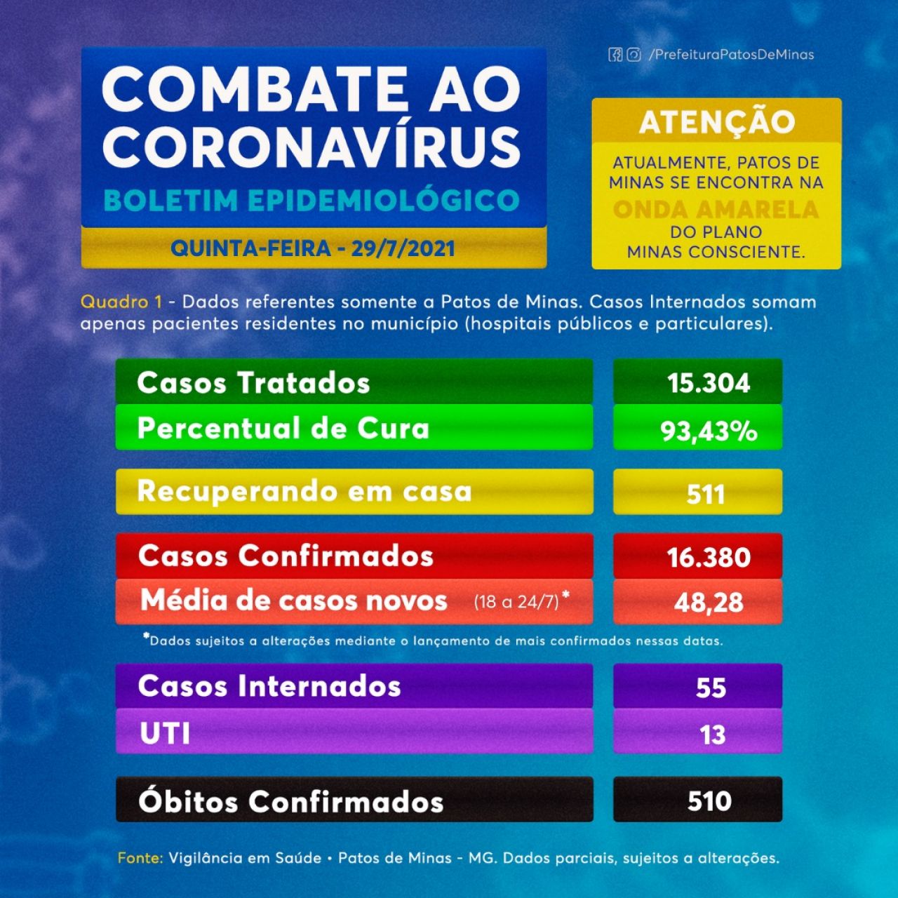 Covid-19: Patos de Minas registra 29 novos casos e mais 3 óbitos são confirmados