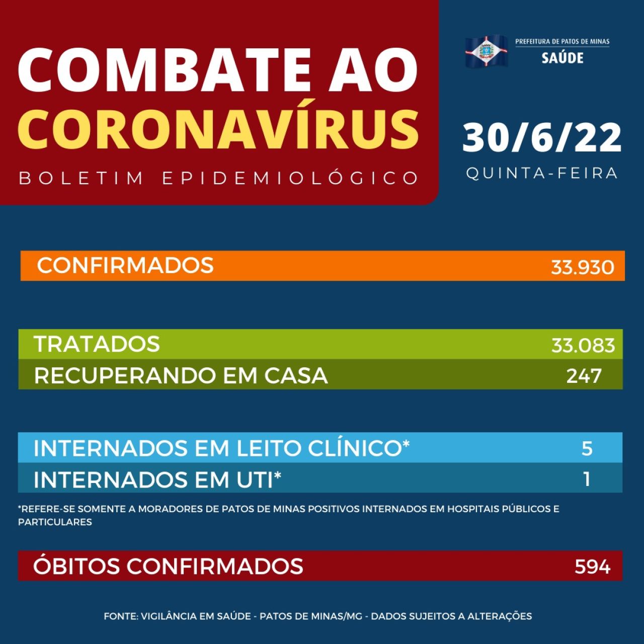 Covid-19: novo óbito é confirmado em Patos de Minas