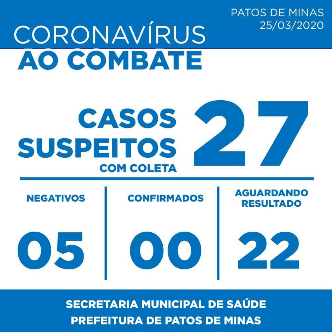 Patos de Minas registra 27 casos suspeitos de Covid-19 nessa quarta-feira (25/03); ainda não existem casos confirmados