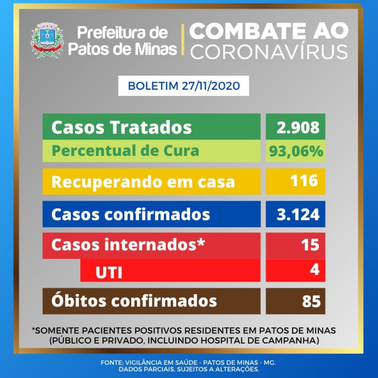 Covid-19: Patos de Minas chega a 3.124 casos confirmados e registra novo óbito