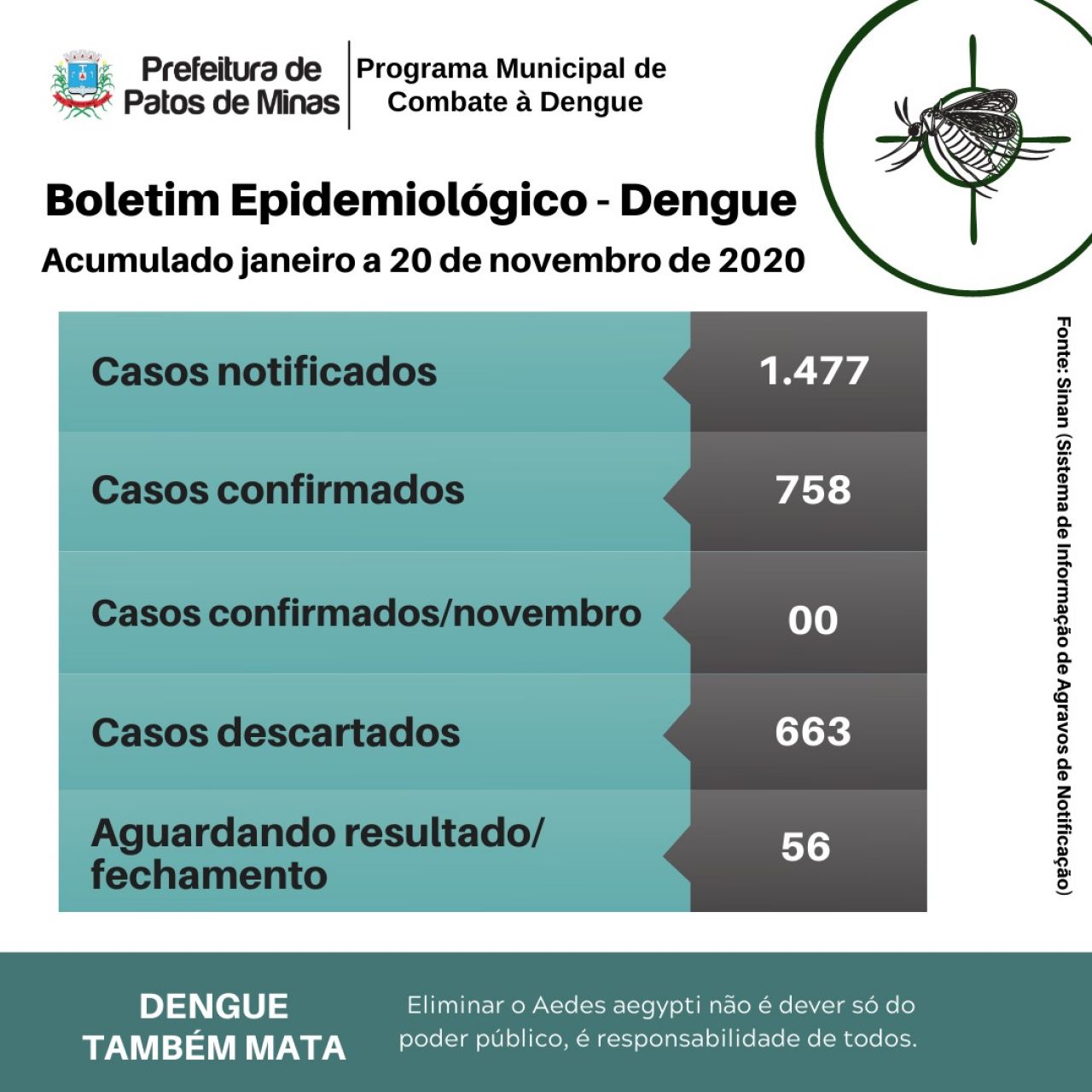 Dengue: Patos de Minas já registrou 758 casos confirmados em 2020