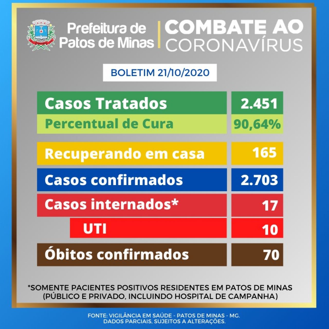 Covid-19: Patos de Minas tem 26 novos casos e 1 óbito confirmado nas últimas 24 horas