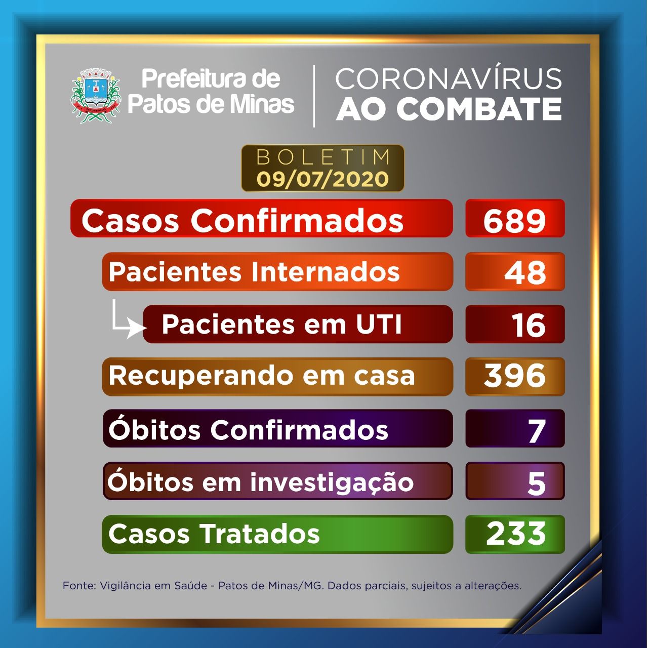 Patos de Minas registra 13 novos casos de COVID-19, Veja nota sobre áudio 