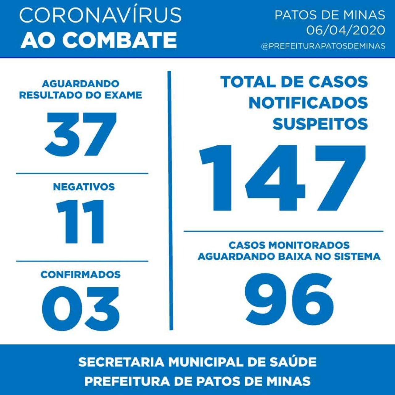 Secretaria Municipal de Saúde informa que 4º caso de Covid-19 em Patos de Minas é na verdade da cidade de Vazante