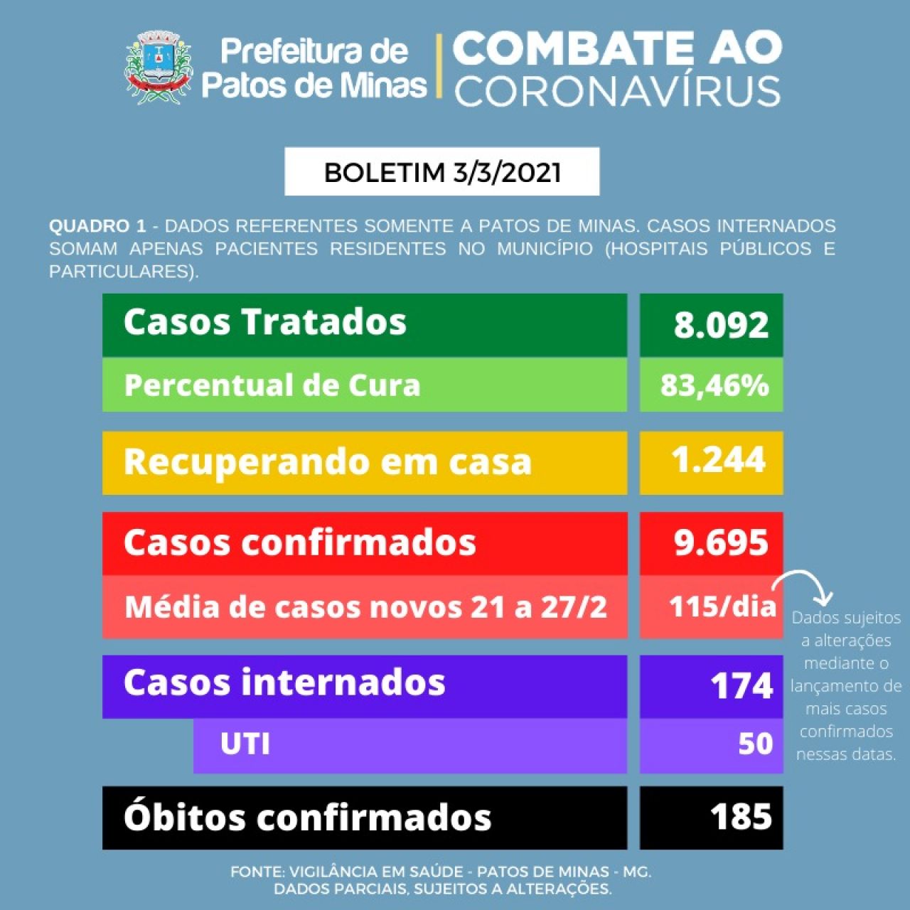 Covid-19: Patos de Minas chega a 9.695 casos confirmados