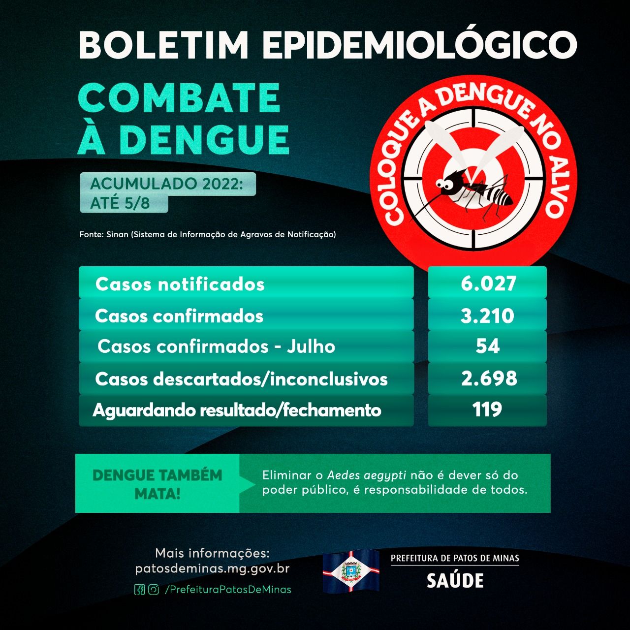 Dengue: Patos de Minas registra 36 novas notificações