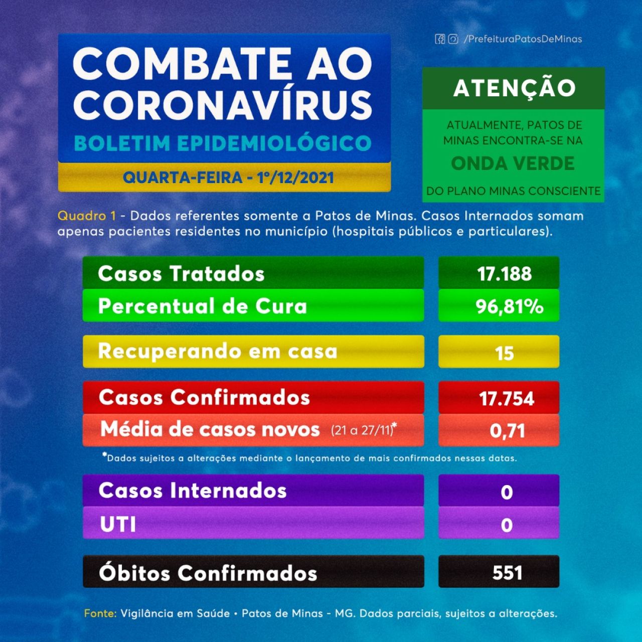 Covid-19: boletim informa três novos casos da doença, sem confirmação de morte