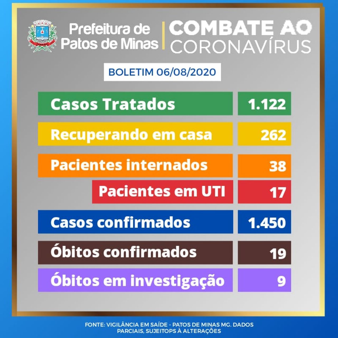 Covid-19: Patos de Minas registra 2 mortes confirmadas e 16 novos casos nas últimas 24 horas