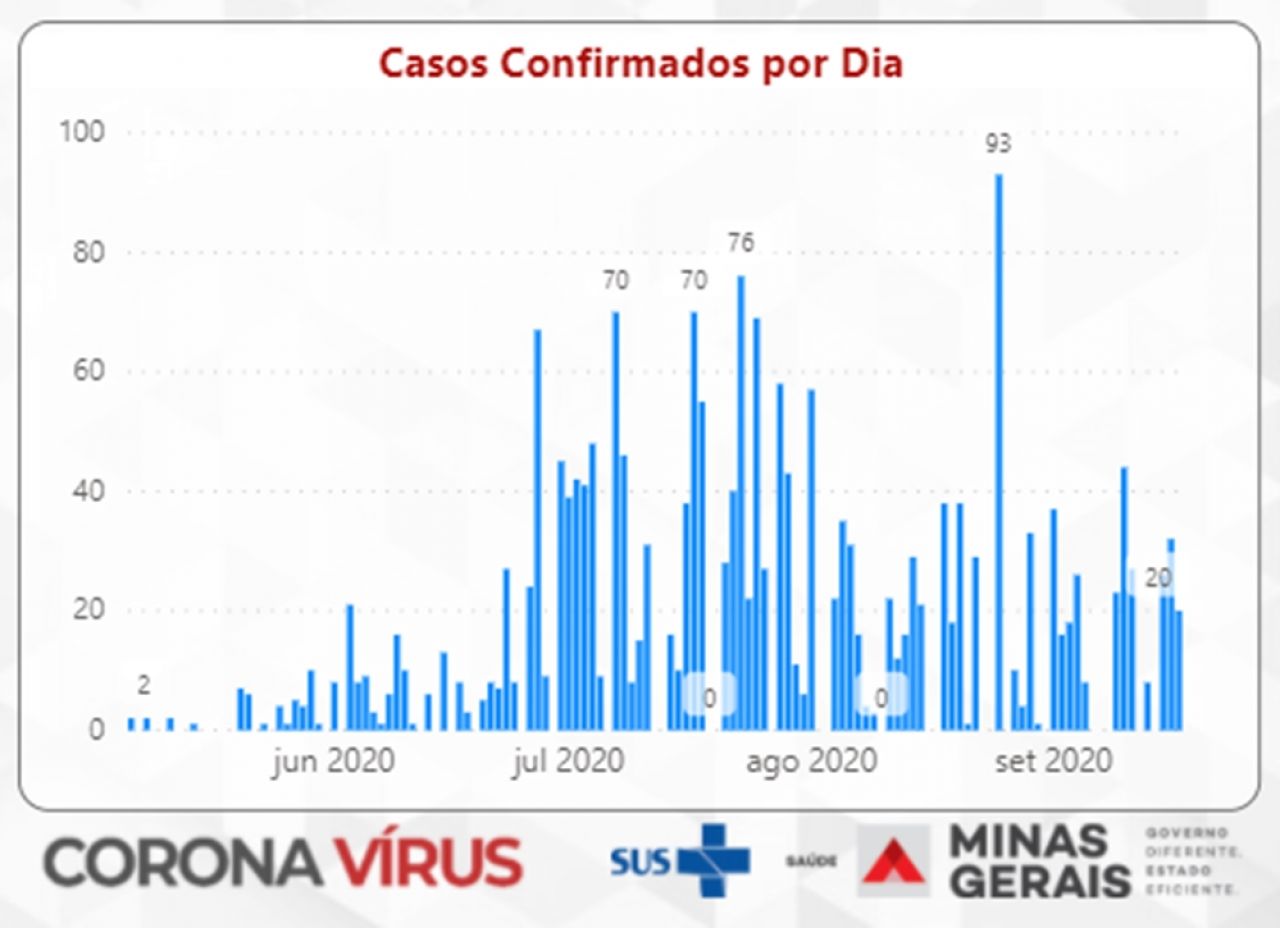 Covid-19: diminui grau de risco na microrregião de Patos de Minas