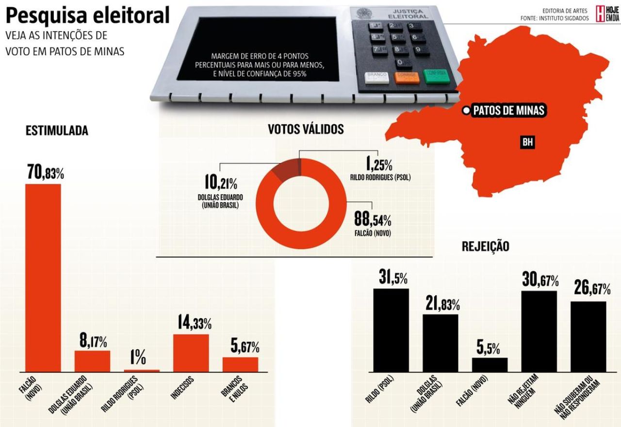 Pesquisa em Patos de Minas aponta para reeleição de Falcão, com 88,54% dos votos válidos