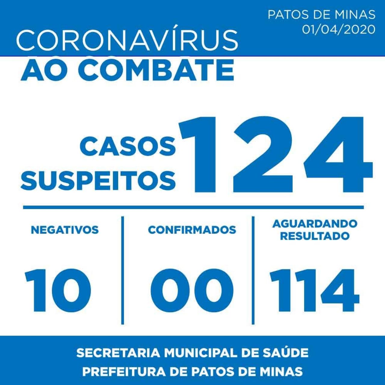 Coronavírus: 124 casos totais registrados e 114 aguardam exame em Patos de Minas
