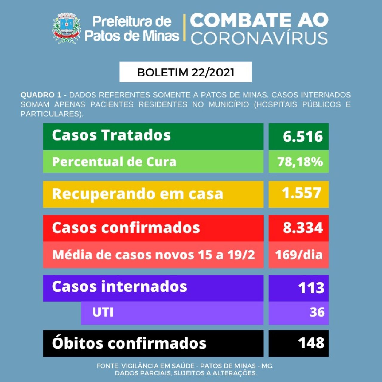 Covid-19: boletim epidemiológico confirma mais 5 óbitos em Patos de Minas
